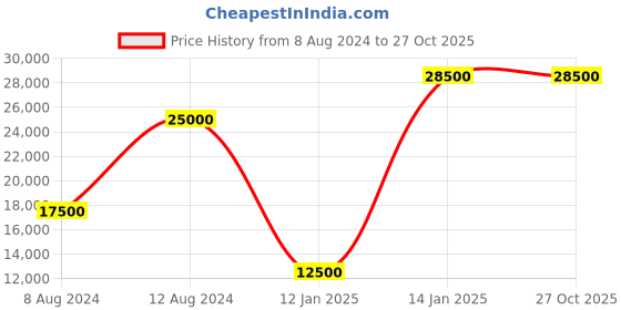 myntra.com behno New York Leather Oversized Structured Tote Bag behno new york Price History Graph from 8 Aug 2024 to 27 Oct 2025