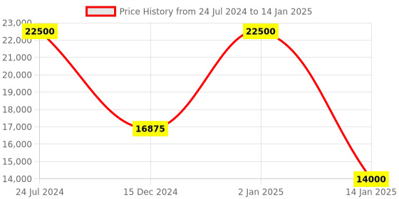 myntra.com behno New York Leather Structured Satchel with Tasselled behno new york Price History Graph from 24 Jul 2024 to 14 Jan 2025