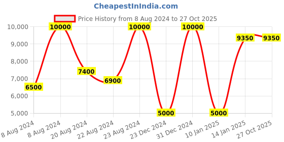 myntra.com behno New York Leather Structured Sling Bag behno new york Price History Graph from 8 Aug 2024 to 27 Oct 2025