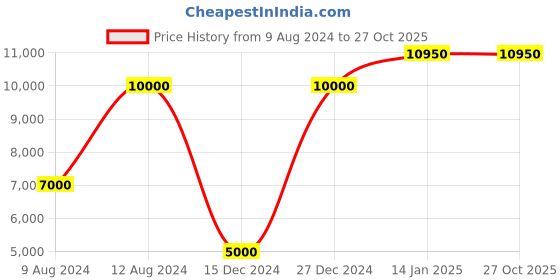 myntra.com behno New York Leather Structured Sling Bag behno new york Price History Graph from 9 Aug 2024 to 27 Oct 2025