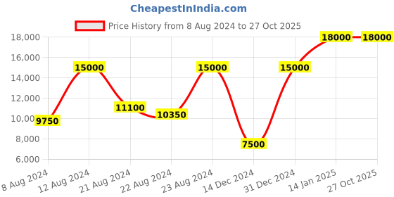 myntra.com behno New York Leather Structured Sling Bag with Applique behno new york Price History Graph from 8 Aug 2024 to 27 Oct 2025