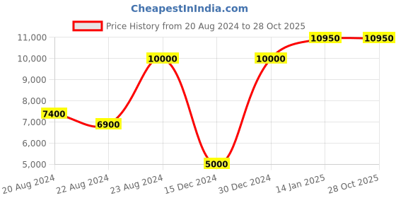 myntra.com behno New York Leather Structured Sling Bag with Bow Detail behno new york Price History Graph from 20 Aug 2024 to 28 Oct 2025