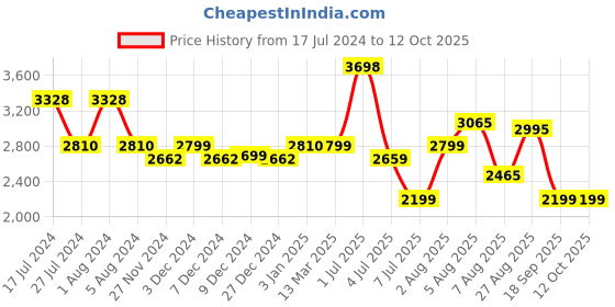 myntra.com BEHOMA 2 Pcs Black & Golden Crackled Pattern Metal Vases behoma Price History Graph from 17 Jul 2024 to 12 Oct 2025