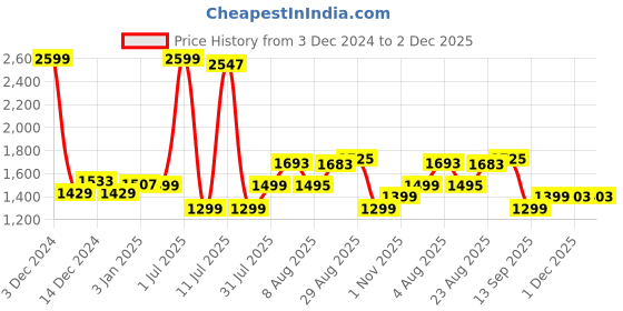 myntra.com BEHOMA 2-Pcs Glossy Table Planters behoma Price History Graph from 3 Dec 2024 to 2 Dec 2025