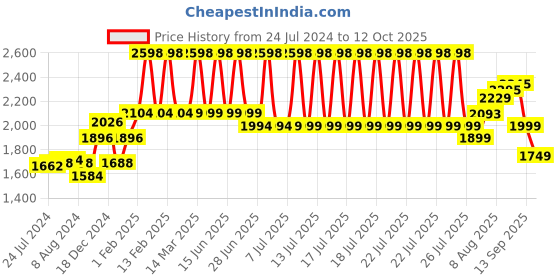 myntra.com BEHOMA 2 Pcs Gold Toned Hammered Metal Planters behoma Price History Graph from 24 Jul 2024 to 12 Oct 2025
