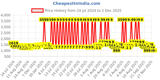 myntra.com BEHOMA 2 Pcs Golden Cone Shaped Metal Vases behoma Price History Graph from 24 Jul 2024 to 2 Dec 2025