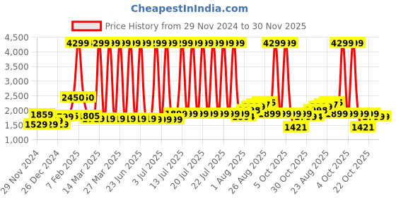 myntra.com BEHOMA 2 Pcs Textured Metal Planters behoma Price History Graph from 29 Nov 2024 to 30 Nov 2025