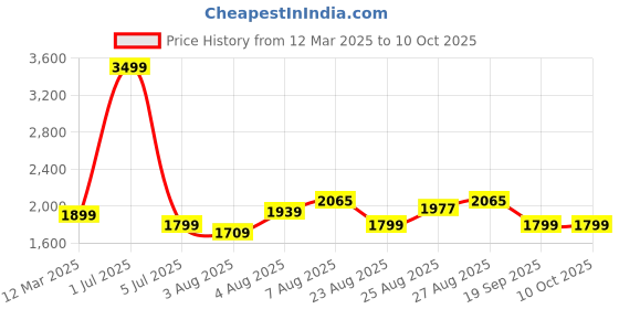 myntra.com BEHOMA 2-Pcs Yellow Glossy Round FlowerVases behoma Price History Graph from 12 Mar 2025 to 10 Oct 2025