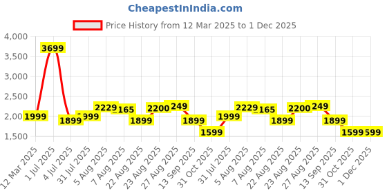 myntra.com BEHOMA 2Pcs Brown Textured Wooden Bottle Shaped Vases behoma Price History Graph from 12 Mar 2025 to 1 Dec 2025