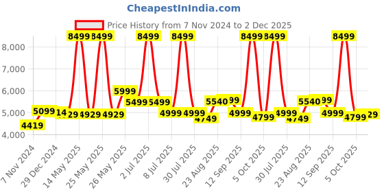 myntra.com BEHOMA 3Pcs Textured Metal Planters With Stand behoma Price History Graph from 7 Nov 2024 to 2 Dec 2025