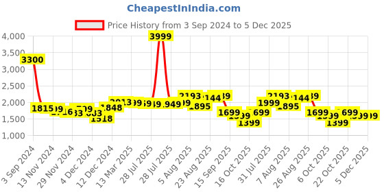 myntra.com BEHOMA Black 2 Pieces Metal Table Photo Frames behoma Price History Graph from 3 Sep 2024 to 5 Dec 2025