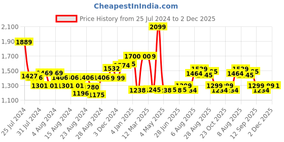 myntra.com BEHOMA Black & Beige Crackled Ball Shaped Flower Vases behoma Price History Graph from 25 Jul 2024 to 2 Dec 2025