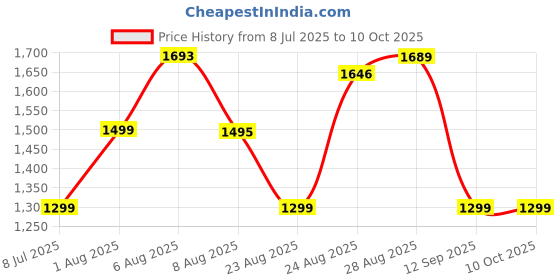 myntra.com BEHOMA Black & Brown Checked Wooden Table Photo Frames behoma Price History Graph from 8 Jul 2025 to 9 Oct 2025