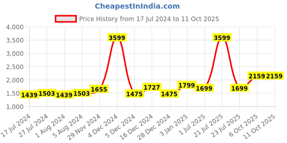 myntra.com BEHOMA Black Metal Hammered Vases behoma Price History Graph from 17 Jul 2024 to 10 Oct 2025