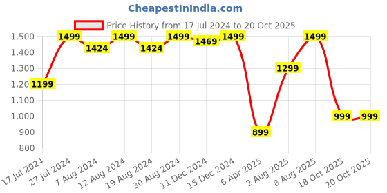 myntra.com BEHOMA Black Textured Vintage Lantern Table Lamp behoma Price History Graph from 17 Jul 2024 to 20 Oct 2025