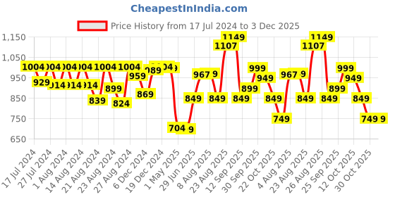myntra.com BEHOMA Black Wood Table Photo Frame behoma Price History Graph from 17 Jul 2024 to 3 Dec 2025