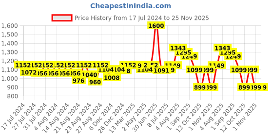 myntra.com BEHOMA Black Wood Table Photo Frame behoma Price History Graph from 17 Jul 2024 to 25 Nov 2025