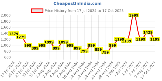 myntra.com BEHOMA Brass-Toned Lantern Table Lamp behoma Price History Graph from 17 Jul 2024 to 17 Oct 2025