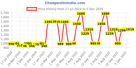 myntra.com BEHOMA Bronze Hammered Metal Bud Flower Vase behoma Price History Graph from 17 Jul 2024 to 5 Dec 2025