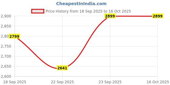 myntra.com BEHOMA Brown & White 2 Pieces Textured Bulb Shaped Flower Vases behoma Price History Graph from 18 Sep 2025 to 16 Oct 2025