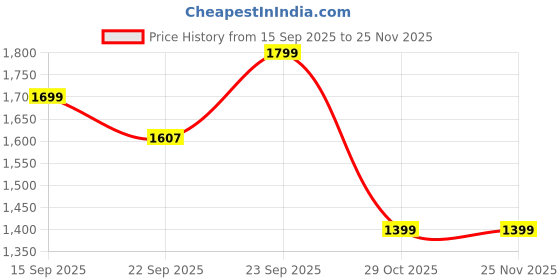 myntra.com BEHOMA Brown & White Printed Mango Wooden Flower Vase behoma Price History Graph from 15 Sep 2025 to 24 Nov 2025