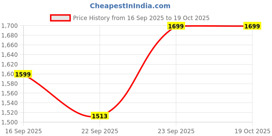 myntra.com BEHOMA Brown & White Printed Mango Wooden Flower Vase behoma Price History Graph from 16 Sep 2025 to 17 Oct 2025