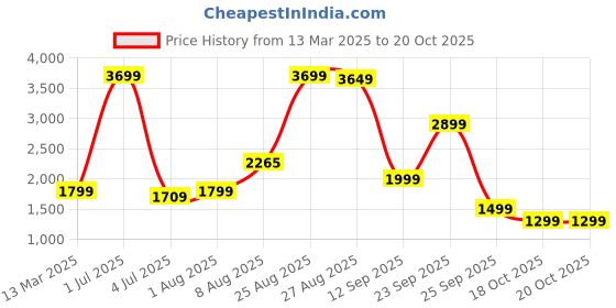 myntra.com BEHOMA Embossed Wall Plates behoma Price History Graph from 13 Mar 2025 to 20 Oct 2025