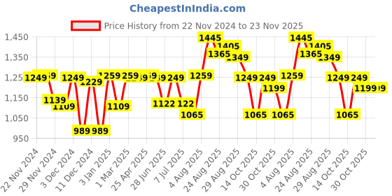 myntra.com BEHOMA Fluted Metal Indoor Planters with Stands behoma Price History Graph from 22 Nov 2024 to 23 Nov 2025