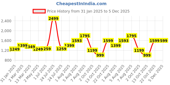myntra.com BEHOMA Gold-Toned 1 Pieces Metal Table Photo Frames behoma Price History Graph from 31 Jan 2025 to 5 Dec 2025