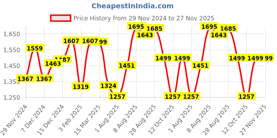myntra.com BEHOMA Gold Toned 2 Pieces Honeycomb Hammered Metal Planters Without Plant behoma Price History Graph from 29 Nov 2024 to 27 Nov 2025