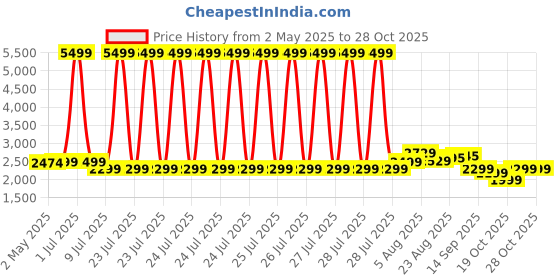 myntra.com BEHOMA Gold-Toned 2 Pieces Metal Table Photo Frames behoma Price History Graph from 2 May 2025 to 28 Oct 2025
