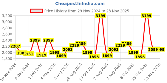 myntra.com BEHOMA Gold Toned 2 Pieces Textured Metal Planters With Holders behoma Price History Graph from 29 Nov 2024 to 23 Nov 2025