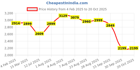myntra.com BEHOMA Gold-Toned 2 to 4 Pieces Metal Table Photo Frames behoma Price History Graph from 4 Feb 2025 to 19 Oct 2025