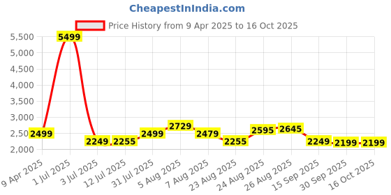 myntra.com BEHOMA Gold-Toned 2 to 4 Pieces Metal Table Photo Frames behoma Price History Graph from 9 Apr 2025 to 16 Oct 2025