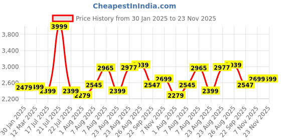 myntra.com BEHOMA Gold Toned 2Pcs Metal Medium Showpieces behoma Price History Graph from 30 Jan 2025 to 23 Nov 2025