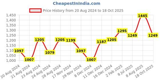 myntra.com BEHOMA Gold Toned & White Geometric Shaped Table Photo Frame behoma Price History Graph from 20 Aug 2024 to 18 Oct 2025