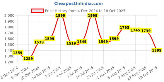 myntra.com BEHOMA Gold Toned & White Geometric Shaped Table Photo Frame behoma Price History Graph from 4 Dec 2024 to 18 Oct 2025