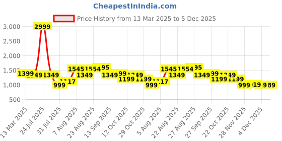 myntra.com BEHOMA Gold-Toned Antique Metal Table Photo Frame With Sunburst Design behoma Price History Graph from 13 Mar 2025 to 4 Dec 2025