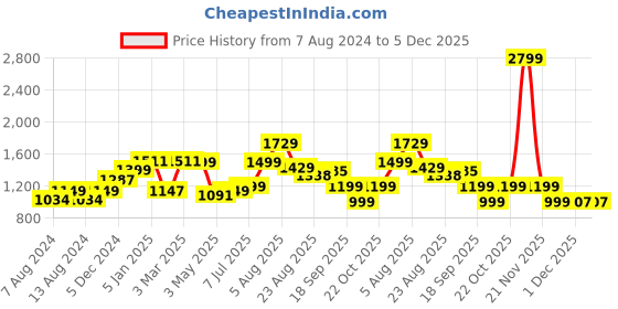 myntra.com BEHOMA Gold Toned Cylindrical Metal Flower Vase behoma Price History Graph from 7 Aug 2024 to 5 Dec 2025
