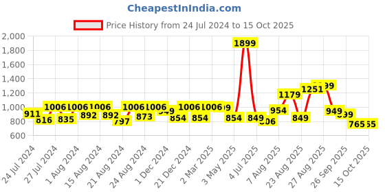 myntra.com BEHOMA Gold-Toned Deer Small Figurine Showpiece behoma Price History Graph from 24 Jul 2024 to 14 Oct 2025