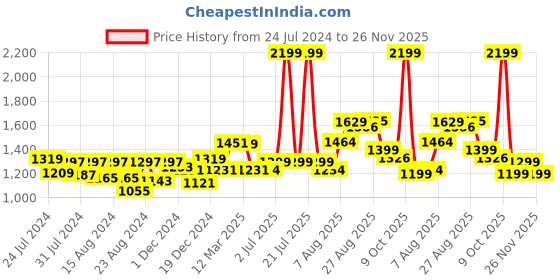 myntra.com BEHOMA Gold-Toned Elephant Small Figurine Showpiece behoma Price History Graph from 24 Jul 2024 to 26 Nov 2025