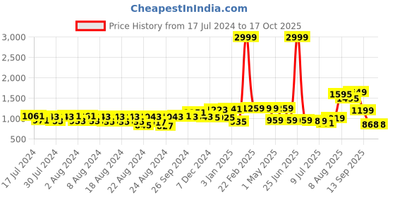 myntra.com BEHOMA Gold Toned Hammered Metal Planter & Stand Without Plant behoma Price History Graph from 17 Jul 2024 to 16 Oct 2025