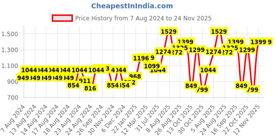 myntra.com BEHOMA Gold Toned Metal Droplet Shape Flower Vase behoma Price History Graph from 7 Aug 2024 to 24 Nov 2025