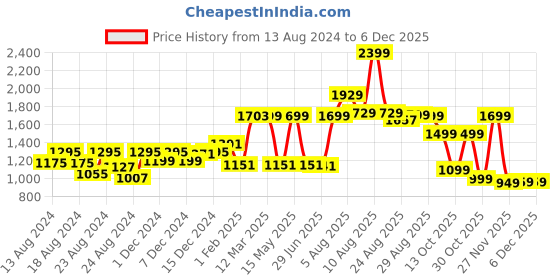 myntra.com BEHOMA Gold Toned Metal Droplet Shape Flower vase behoma Price History Graph from 13 Aug 2024 to 5 Dec 2025