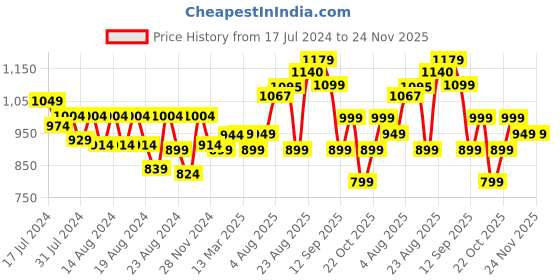 myntra.com BEHOMA Gold-Toned Metal Table Photo Frame behoma Price History Graph from 17 Jul 2024 to 24 Nov 2025