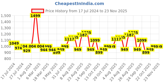 myntra.com BEHOMA Gold-Toned Metal Table Photo Frame behoma Price History Graph from 17 Jul 2024 to 23 Nov 2025