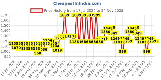 myntra.com BEHOMA Gold-Toned Metal Table Photo Frame behoma Price History Graph from 17 Jul 2024 to 24 Nov 2025