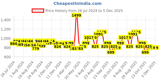 myntra.com BEHOMA Gold-Toned Metal Table Photo Frame behoma Price History Graph from 26 Jul 2024 to 5 Dec 2025
