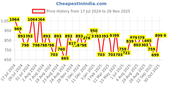 myntra.com BEHOMA Gold Toned Pineapple Metal Texture Planter Without Plant behoma Price History Graph from 17 Jul 2024 to 25 Nov 2025