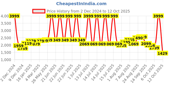 myntra.com BEHOMA Gold-Toned Showpiece behoma Price History Graph from 2 Dec 2024 to 12 Oct 2025